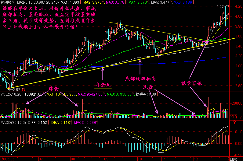 226.均线年金叉 226.均线年金叉
