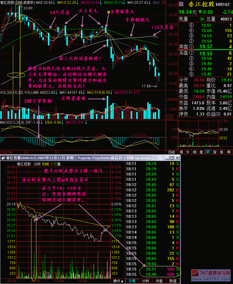 222.巨量抛盘诱跌势 222.巨量抛盘诱跌势
