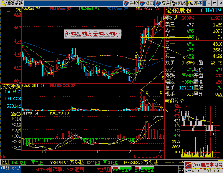 215.价走高 量减小 215.价走高 量减小