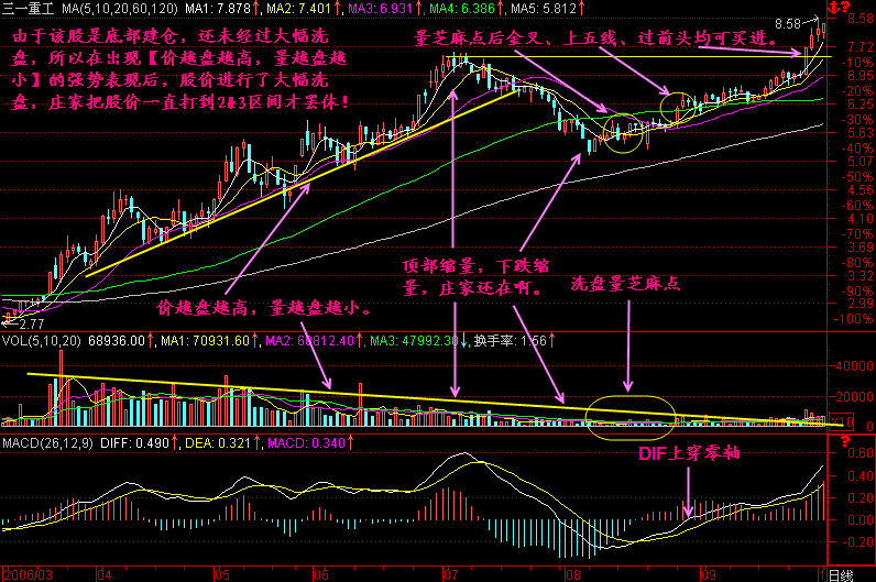 215.价走高 量减小 215.价走高 量减小