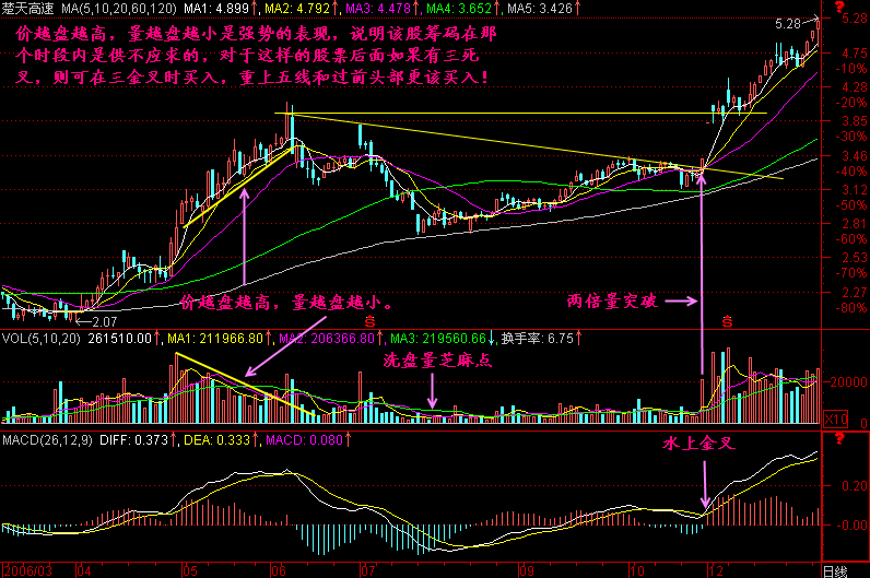 215.价走高 量减小 215.价走高 量减小