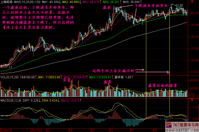 217.MACD水上金叉