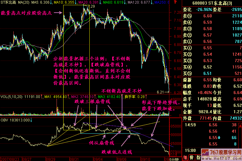 205.成交量研究头部