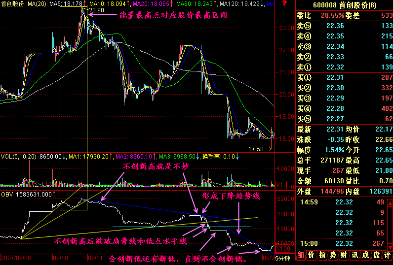 205.成交量研究头部