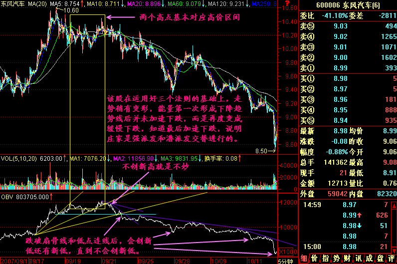 205.成交量研究头部