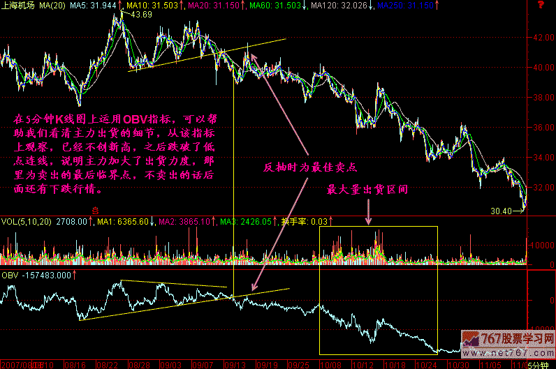 204.OBV看庄家出货 204.OBV看庄家出货