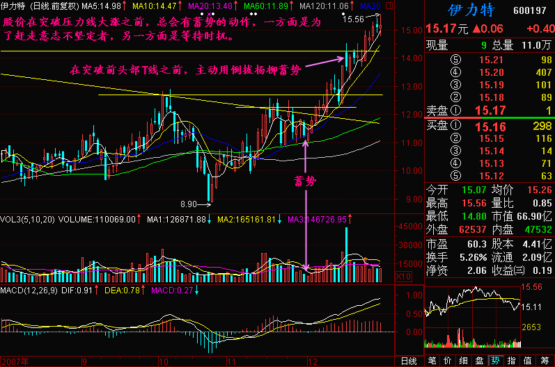 196.股价暴涨前奏