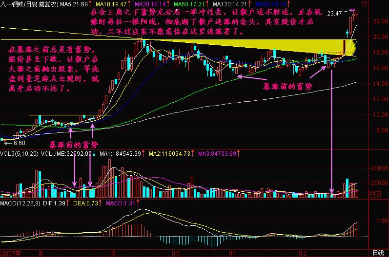 196.股价暴涨前奏