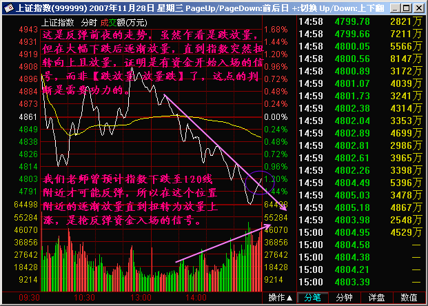 177.跌放量 放量跌 177.跌放量 放量跌