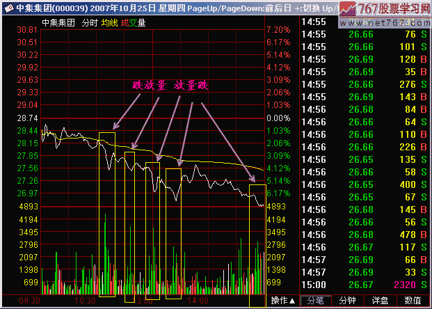 177.跌放量 放量跌 177.跌放量 放量跌