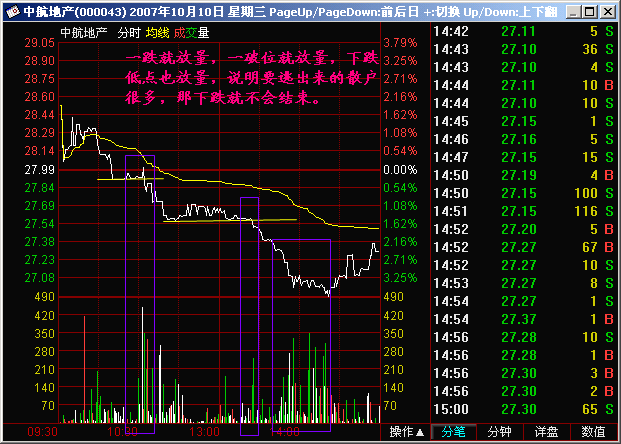 177.跌放量 放量跌 177.跌放量 放量跌