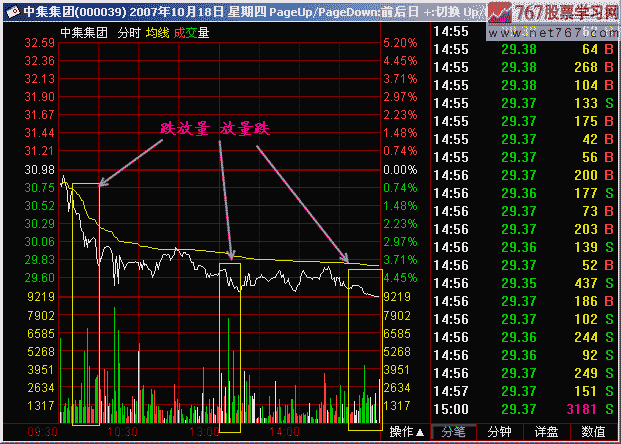 177.跌放量 放量跌 177.跌放量 放量跌