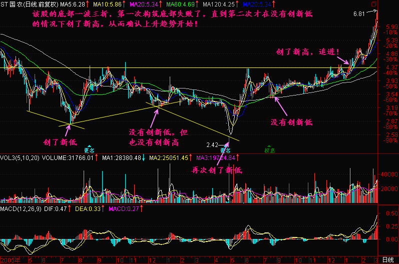 172.会不会创新低