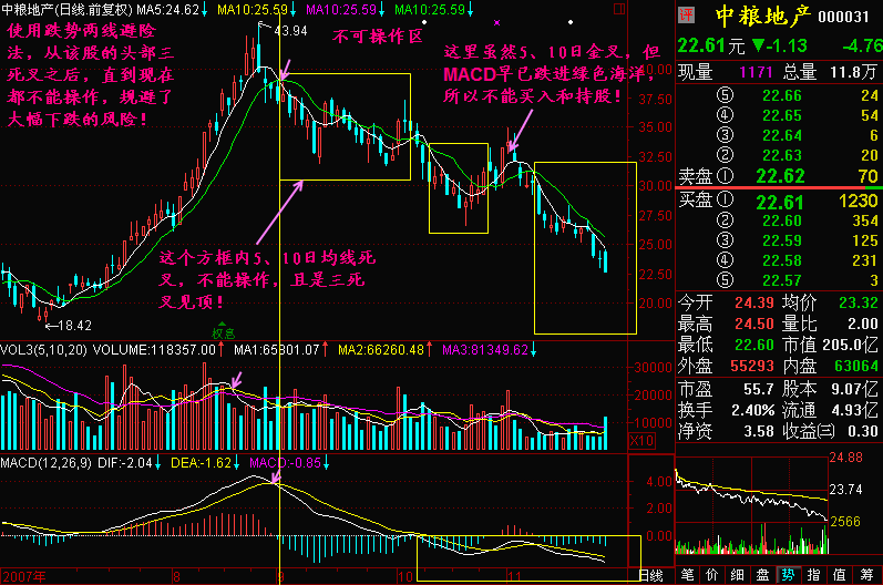 167.跌势两线避险法 167.跌势两线避险法