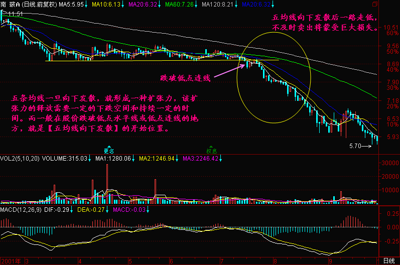 161.五均线向下发散