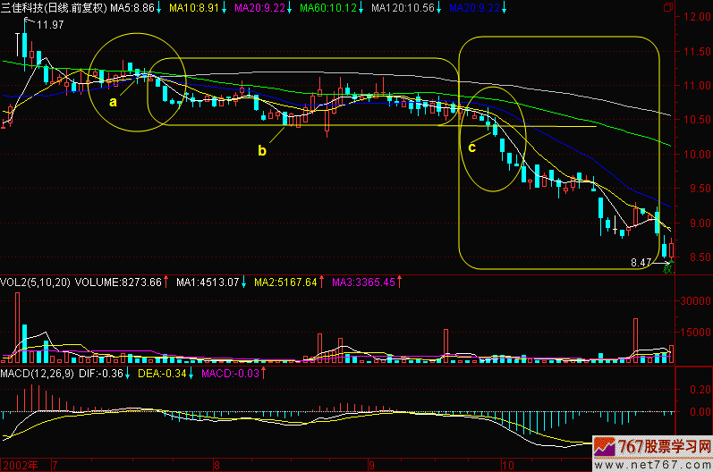 161.五均线向下发散