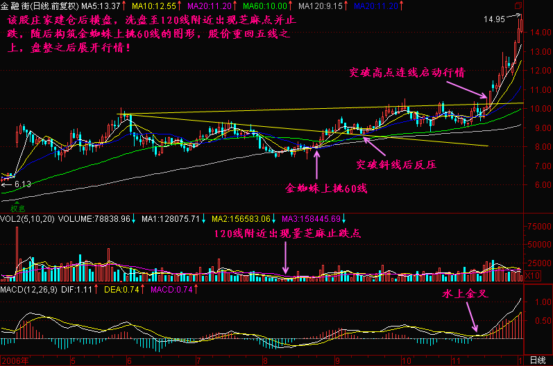 158.金蜘蛛上60线