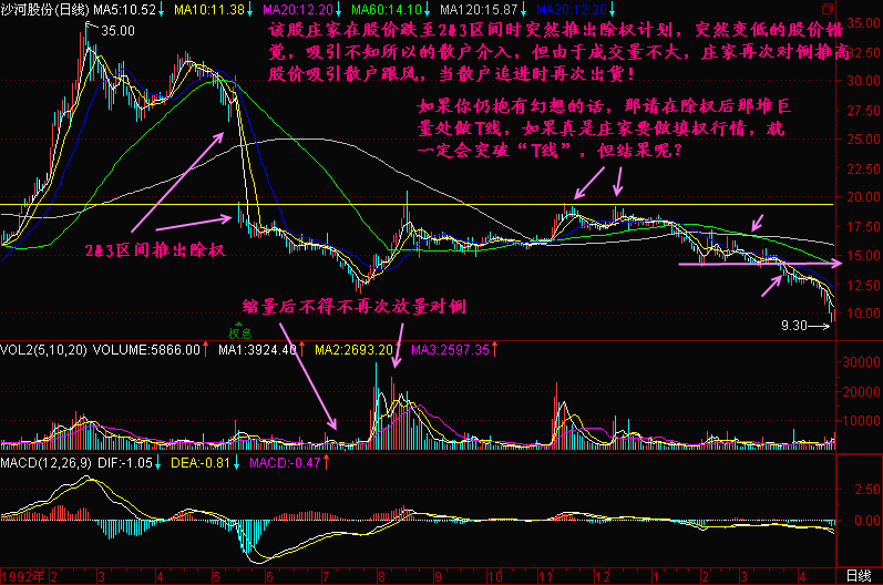 151.庄家利用除权出货