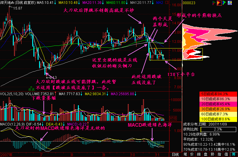 152.跌破五条均线