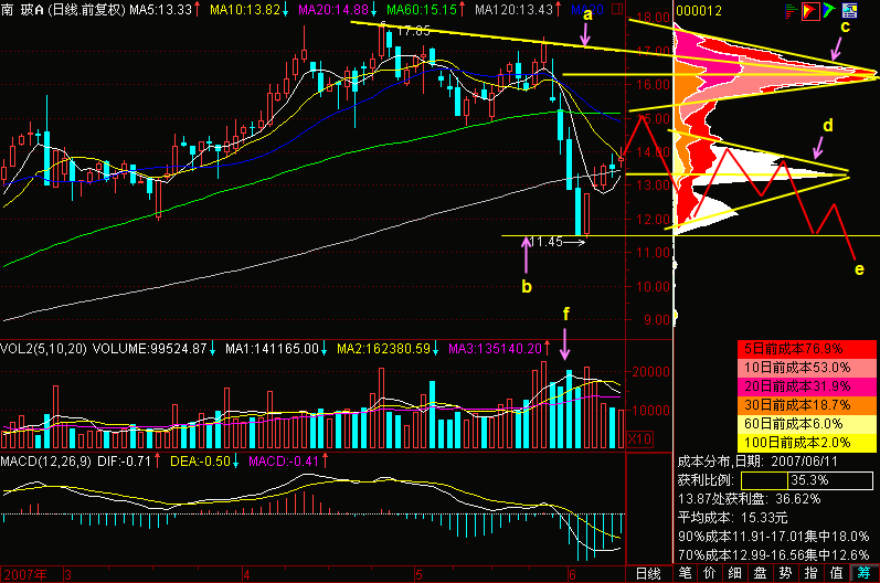 140.筹码双峰压力 140.筹码双峰压力