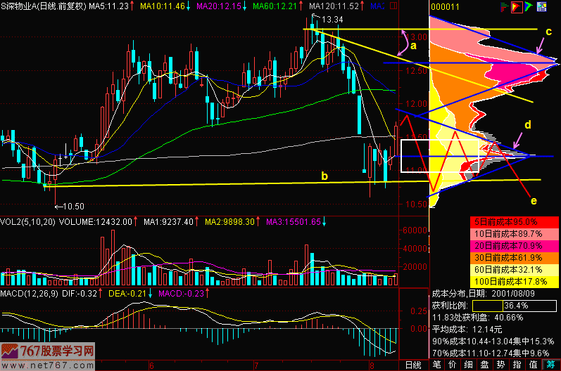 140.筹码双峰压力 140.筹码双峰压力