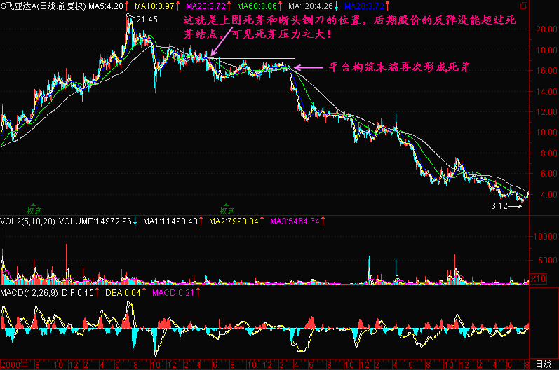 137.死芽之后暴跌 137.死芽之后暴跌