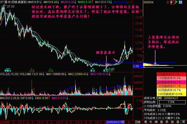 136.筹码分析:筹码峰转移