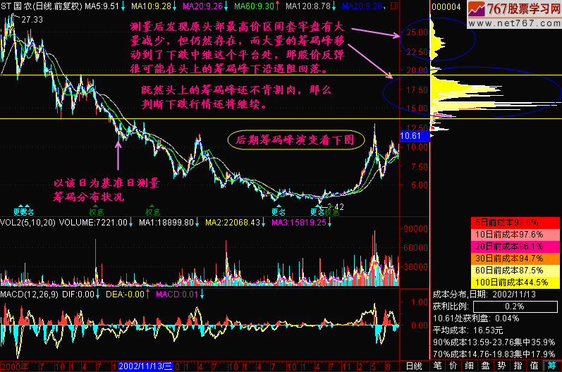 136.筹码分析:筹码峰转移