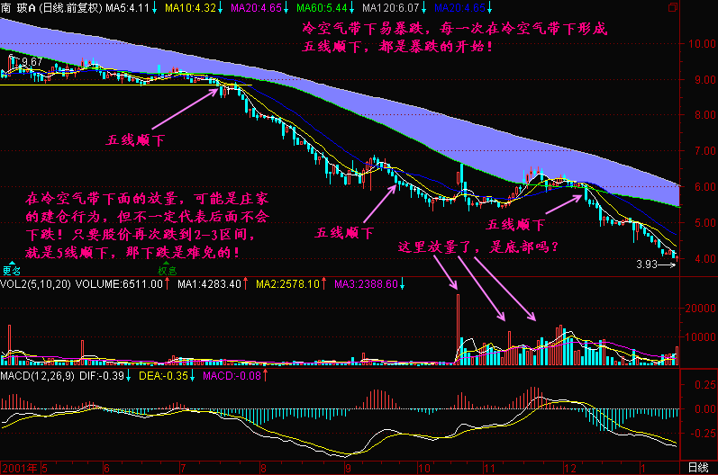 134.冷空气带下跌