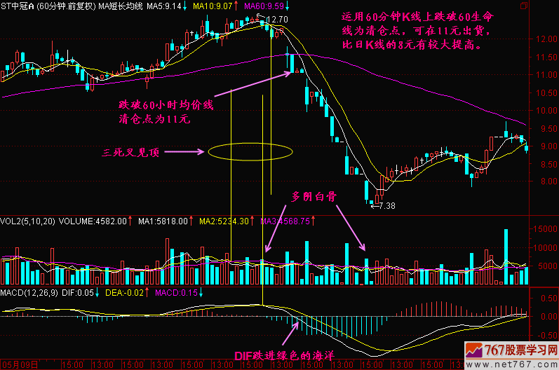 132.如何提前发现股价顶部 132.如何提前发现股价顶部