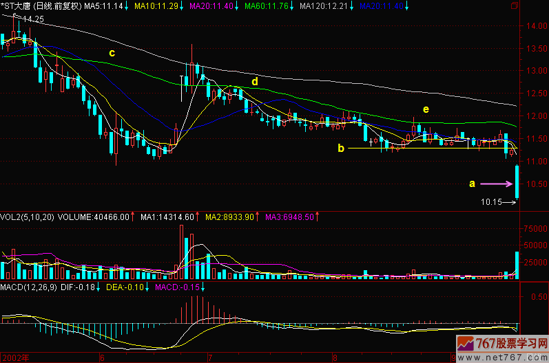 134.冷空气带下跌