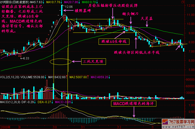 131.60日均线是生命线