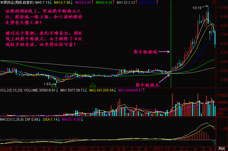 116.熊牛转换点 116.熊牛转换点