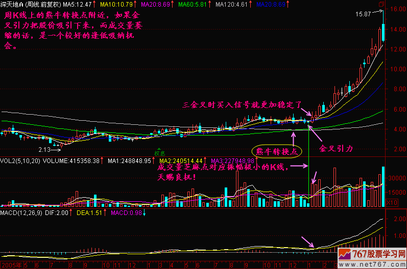 116.熊牛转换点 116.熊牛转换点