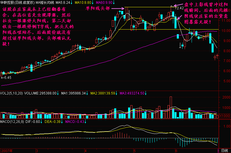 92.单阳线头部 92.单阳线头部