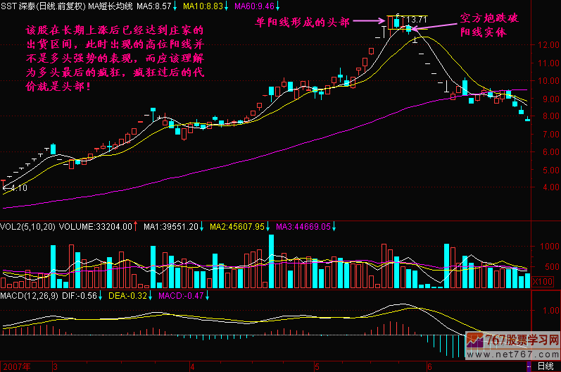 92.单阳线头部 92.单阳线头部