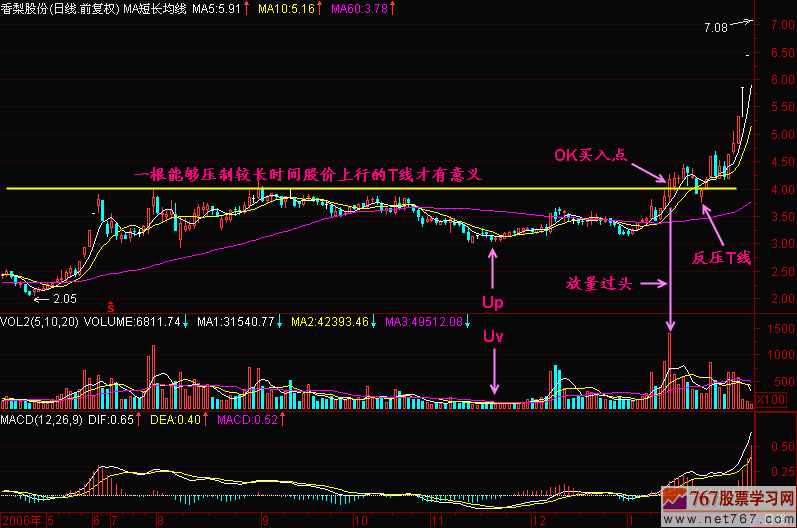 91.如何分析K线图