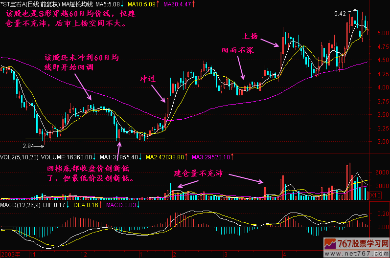 84.穿越60日均线 84.穿越60日均线