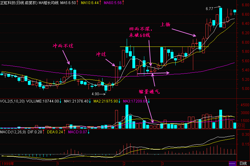 84.穿越60日均线 84.穿越60日均线