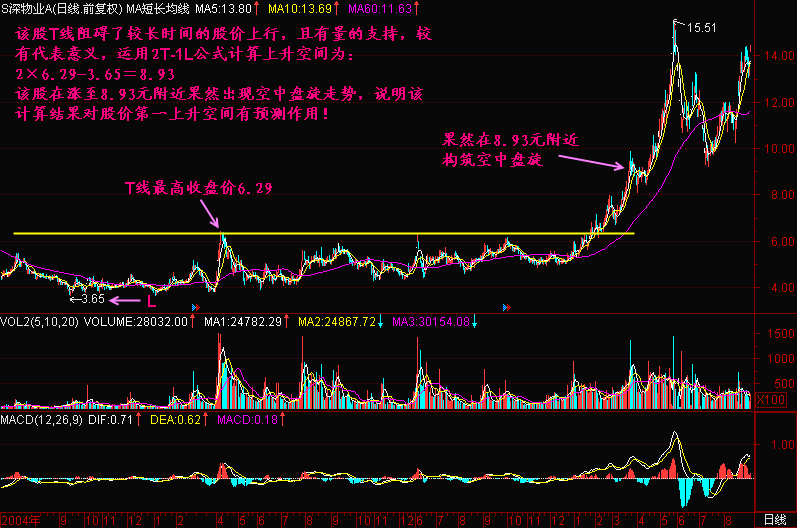 80.股价上升空间公式2T-1L