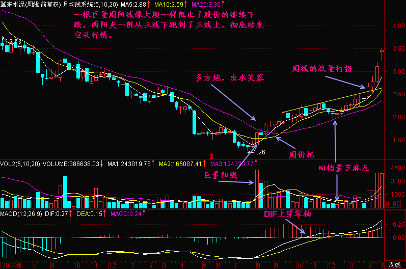62.周K线上找底部