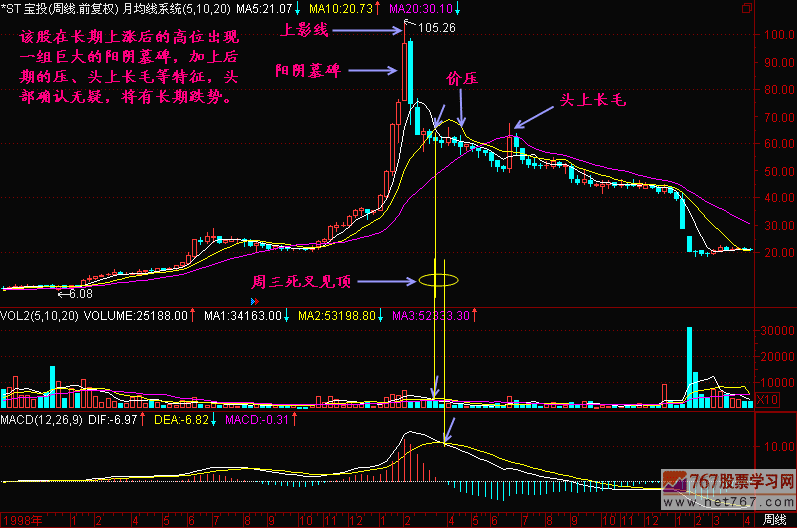 58.周K线头部 58.周K线头部