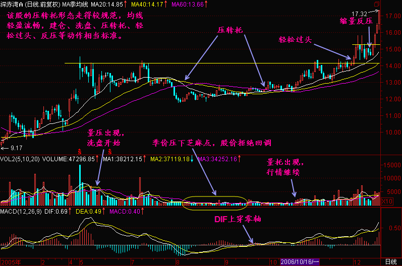 53.均线价压转价托 53.均线价压转价托