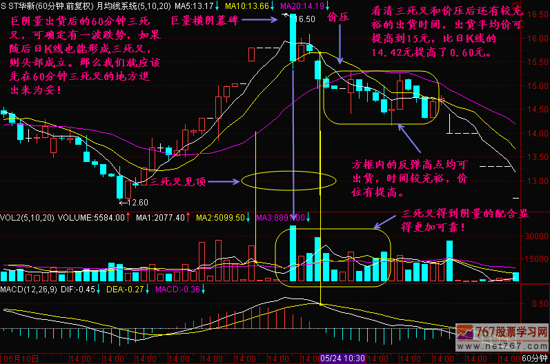 50.三死叉见顶应用 50.三死叉见顶应用