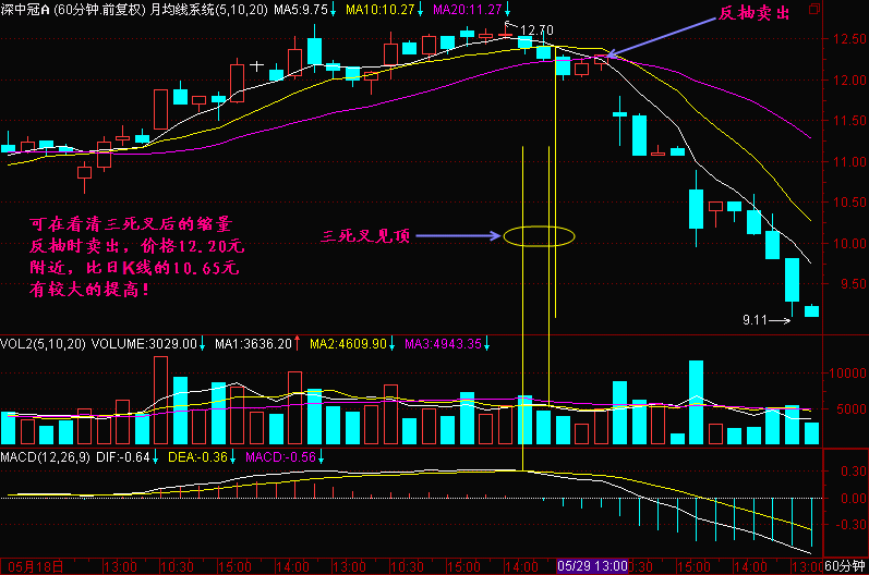 50.三死叉见顶应用 50.三死叉见顶应用