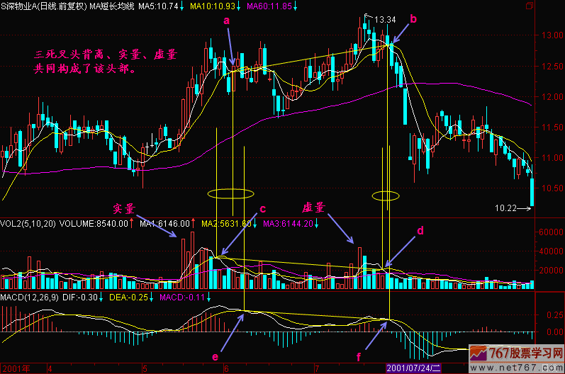 48.三死叉头背离 48.三死叉头背离