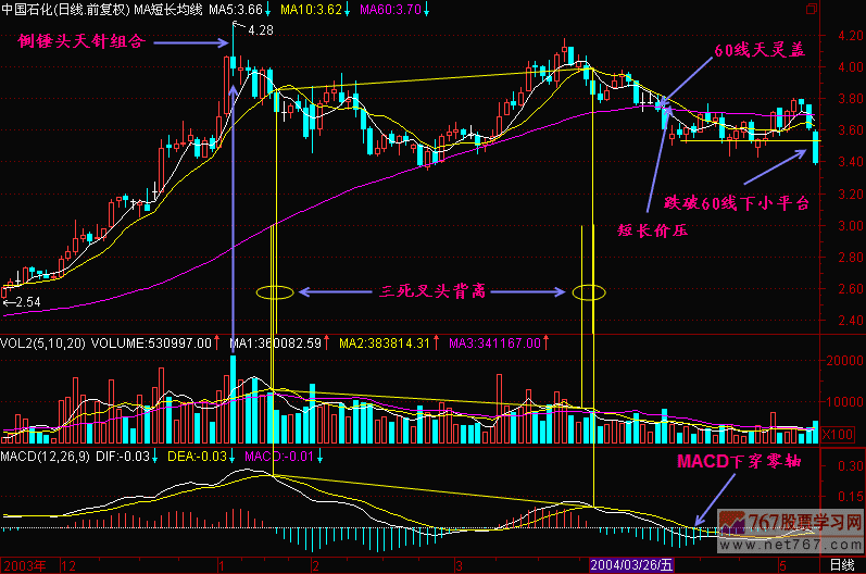 48.三死叉头背离 48.三死叉头背离