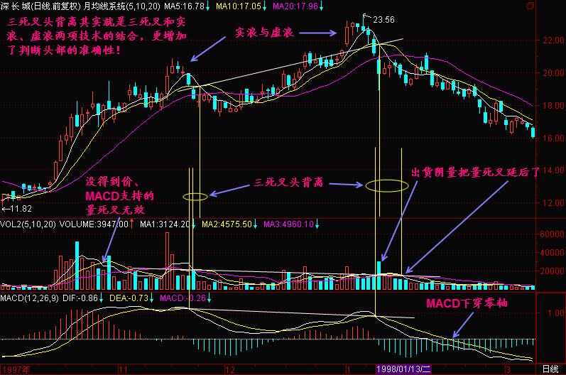 48.三死叉头背离 48.三死叉头背离