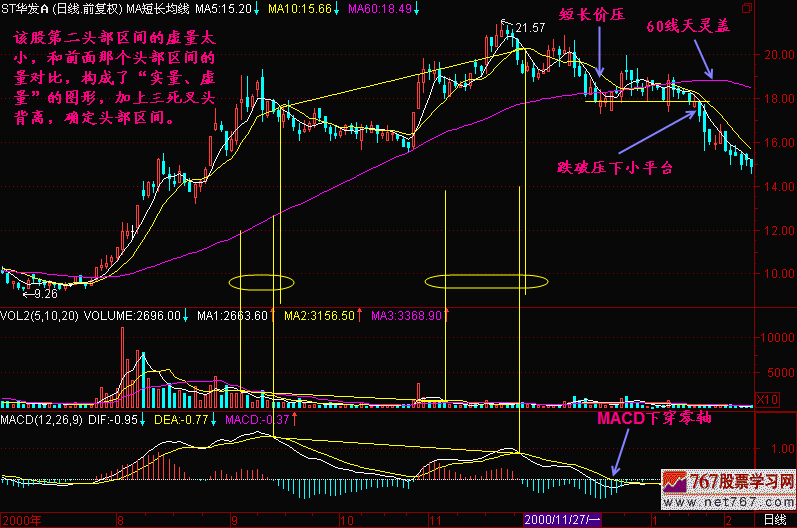48.三死叉头背离 48.三死叉头背离