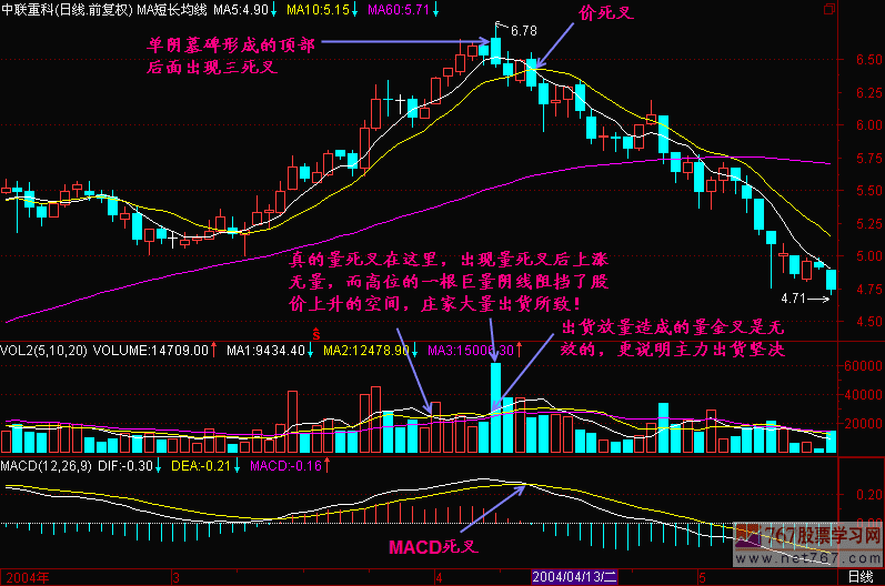 47.三死叉见顶 47.三死叉见顶
